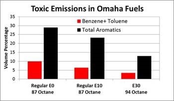 UAI: Removing ethanol from gasoline increases toxic emissions